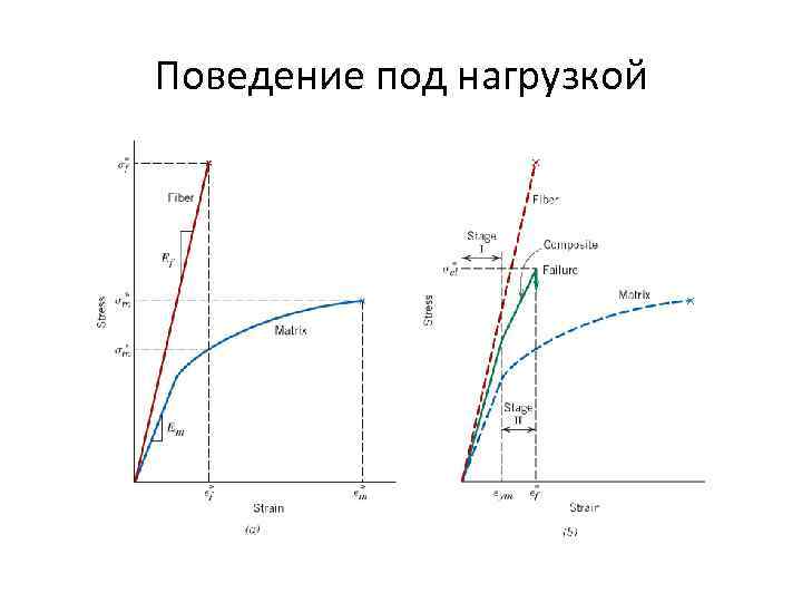 Поведение под нагрузкой 