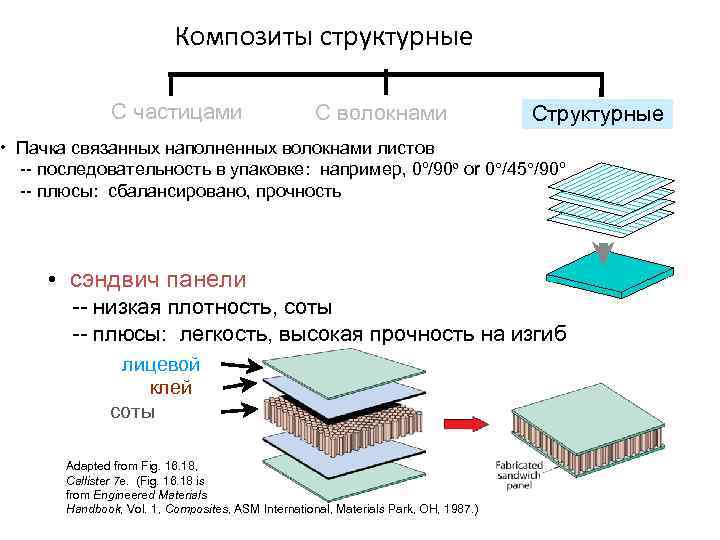 Композиты структурные С частицами С волокнами Структурные • Пачка связанных наполненных волокнами листов --