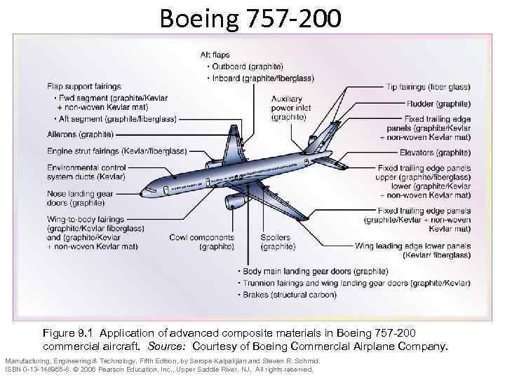 Boeing 757 -200 Figure 9. 1 Application of advanced composite materials in Boeing 757