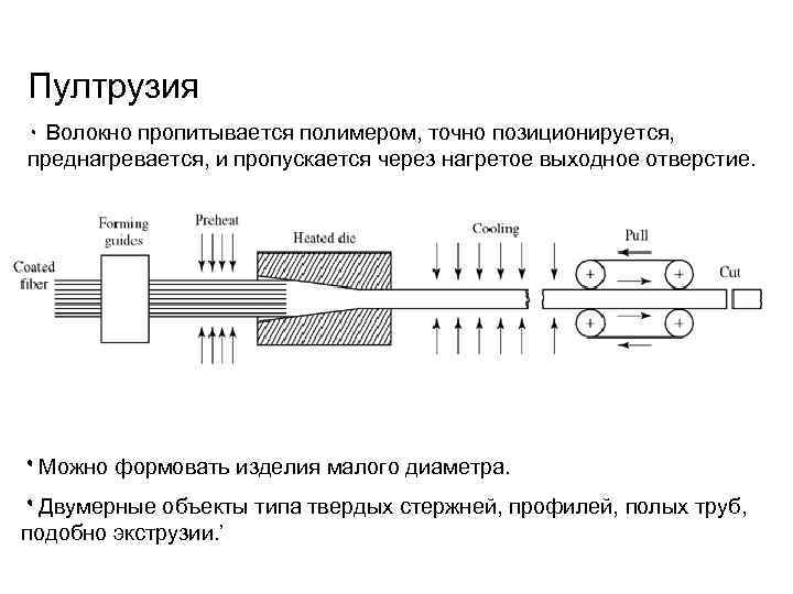 Пултрузия ۰ Волокно пропитывается полимером, точно позиционируется, преднагревается, и пропускается через нагретое выходное отверстие.