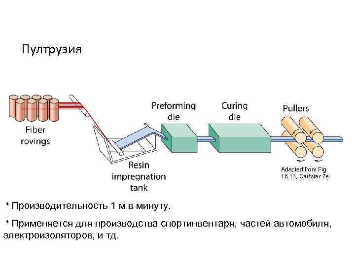 Пултрузия Adapted from Fig. 16. 13, Callister 7 e. ۰Производительность 1 м в минуту.