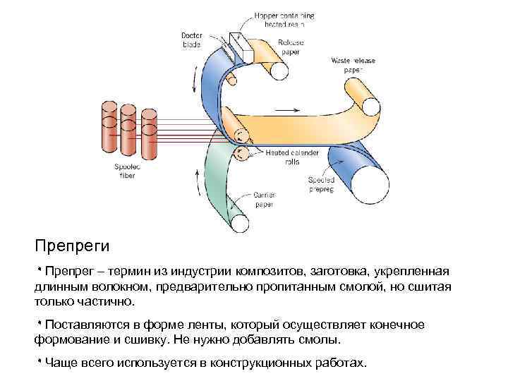 Препреги ۰Препрег – термин из индустрии композитов, заготовка, укрепленная длинным волокном, предварительно пропитанным смолой,