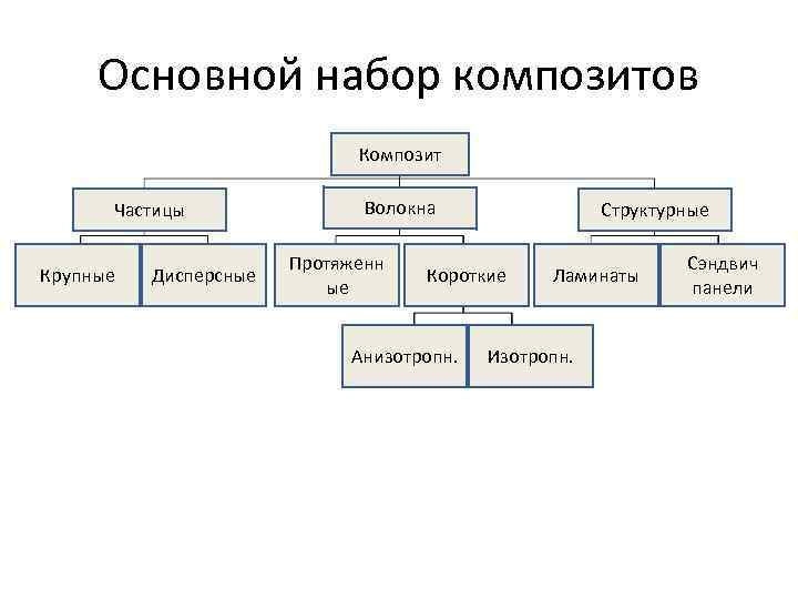 Основной набор композитов Композит Частицы Крупные Дисперсные Волокна Протяженн ые Структурные Короткие Анизотропн. Ламинаты