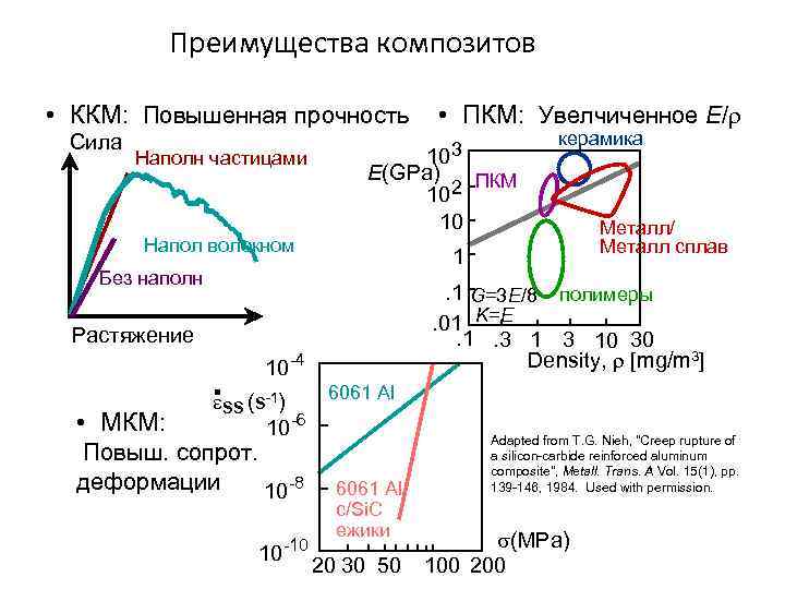 Преимущества композитов • ККМ: Повышенная прочность Сила Наполн частицами Напол волокном 103 1 10