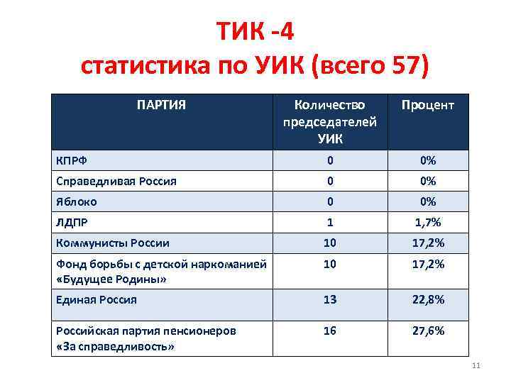 ТИК -4 статистика по УИК (всего 57) ПАРТИЯ Количество председателей УИК Процент КПРФ 0