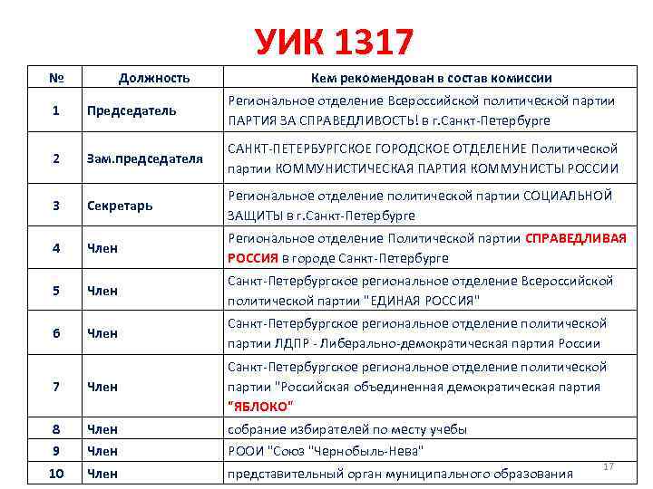 УИК 1317 № Должность Кем рекомендован в состав комиссии 1 Председатель Региональное отделение Всероссийской