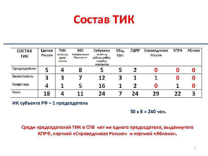 Состав ТИК ИК субъекта РФ – 1 председатель 30 х 8 = 240 чел.