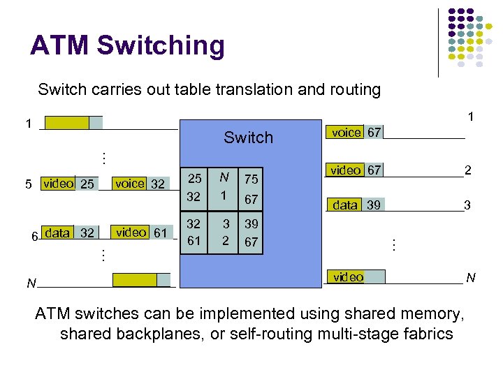 ATM Switching Switch carries out table translation and routing 1 1 … Switch …