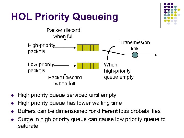 HOL Priority Queueing Packet discard when full High-priority packets Low-priority packets Packet discard when