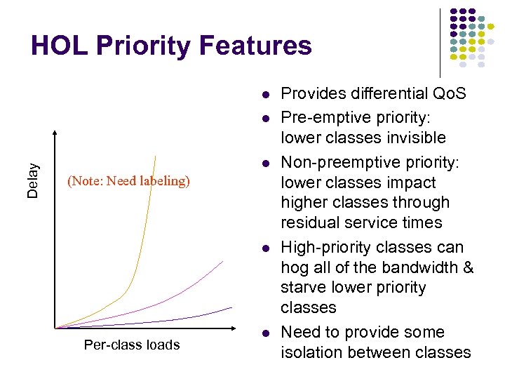 HOL Priority Features Delay (Note: Need labeling) Per-class loads Provides differential Qo. S Pre-emptive