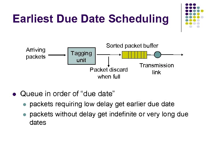 Earliest Due Date Scheduling Arriving packets Sorted packet buffer Tagging unit Packet discard when