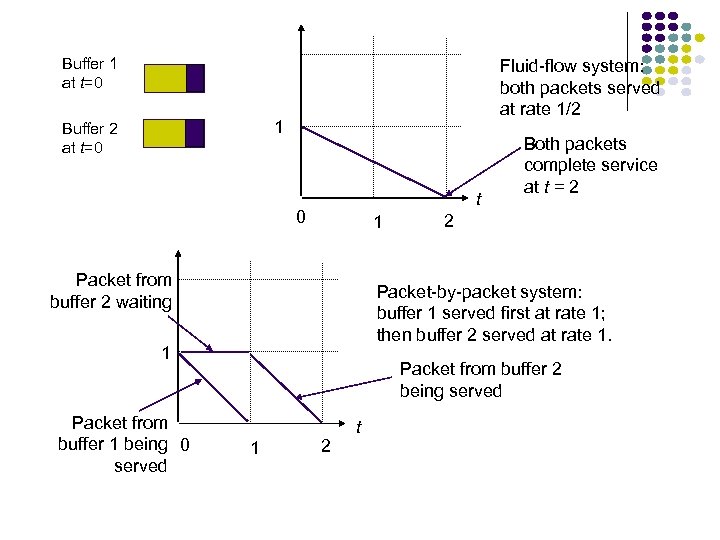Buffer 1 at t=0 Fluid-flow system: both packets served at rate 1/2 1 Buffer