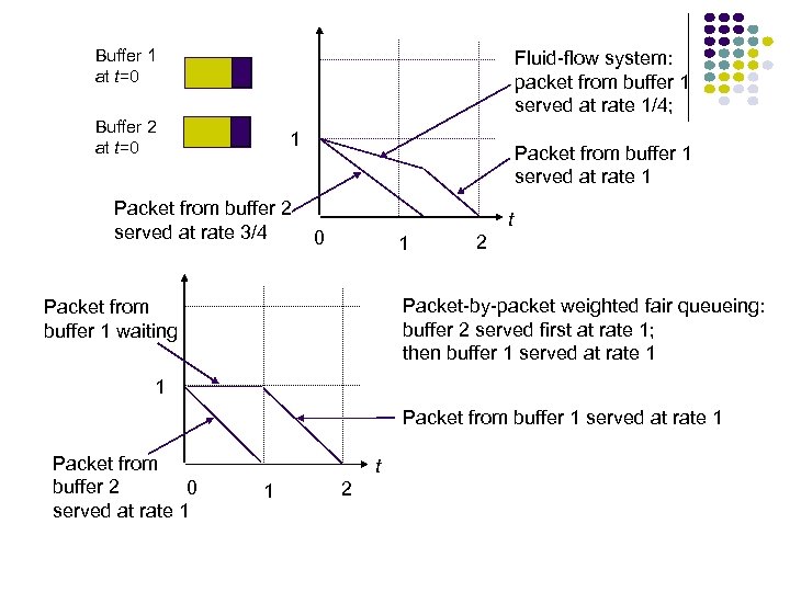 Buffer 1 at t=0 Fluid-flow system: packet from buffer 1 served at rate 1/4;