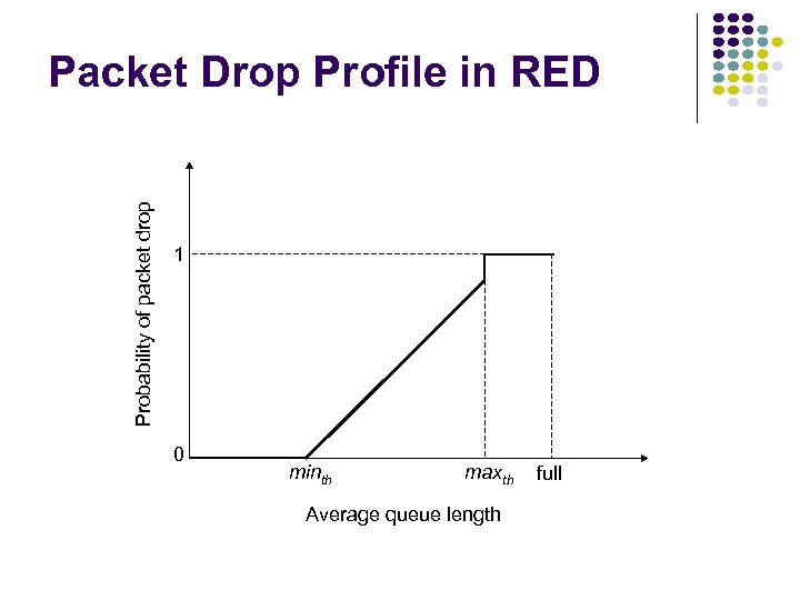 Probability of packet drop Packet Drop Profile in RED 1 0 minth maxth Average