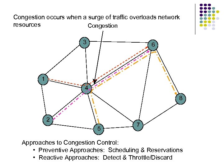 Congestion occurs when a surge of traffic overloads network resources Congestion 3 6 1