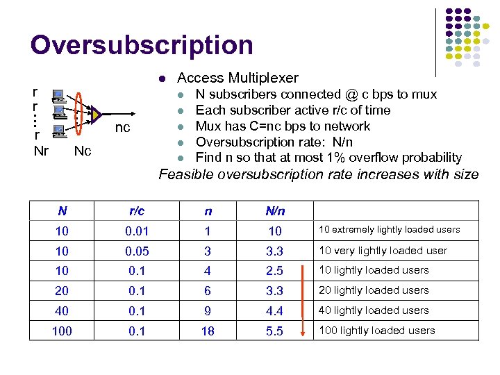 Oversubscription r r Access Multiplexer • • • r Nr nc Nc N subscribers