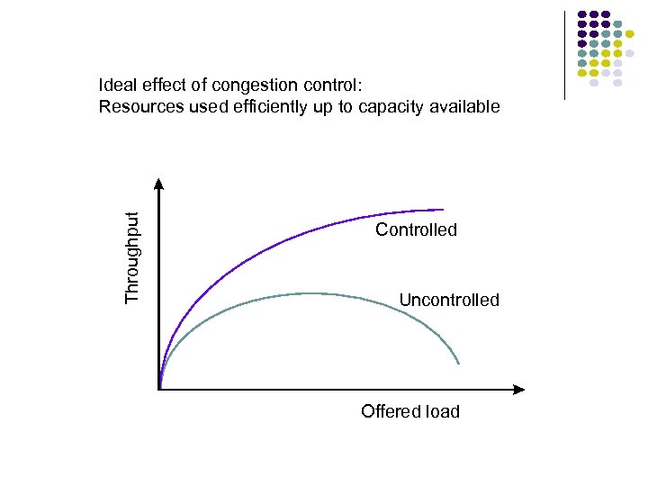 Throughput Ideal effect of congestion control: Resources used efficiently up to capacity available Controlled