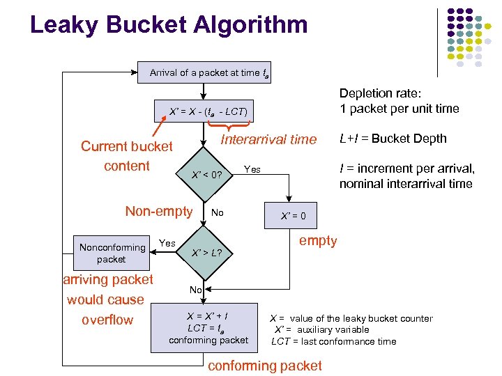 Leaky Bucket Algorithm Arrival of a packet at time ta Depletion rate: 1 packet