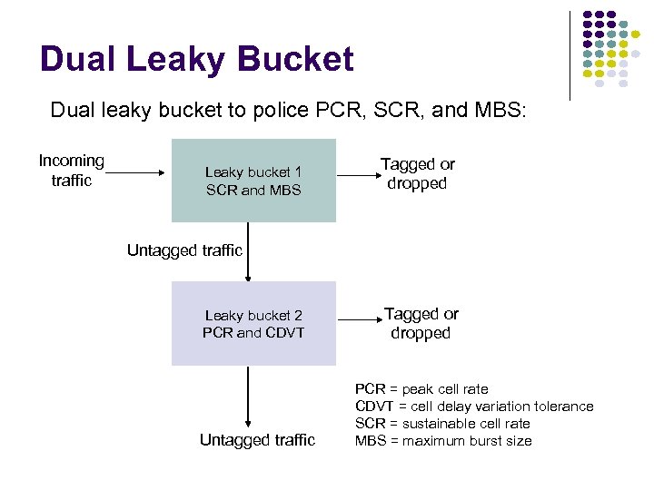 Dual Leaky Bucket Dual leaky bucket to police PCR, SCR, and MBS: Incoming traffic