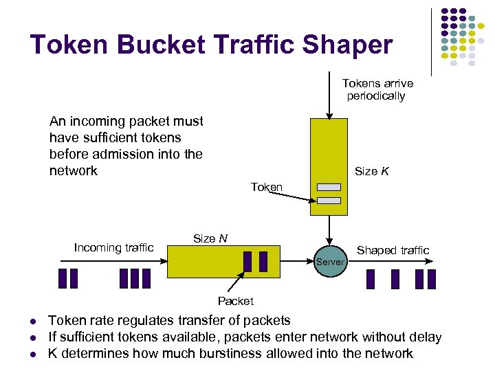 Token Bucket Traffic Shaper Tokens arrive periodically An incoming packet must have sufficient tokens