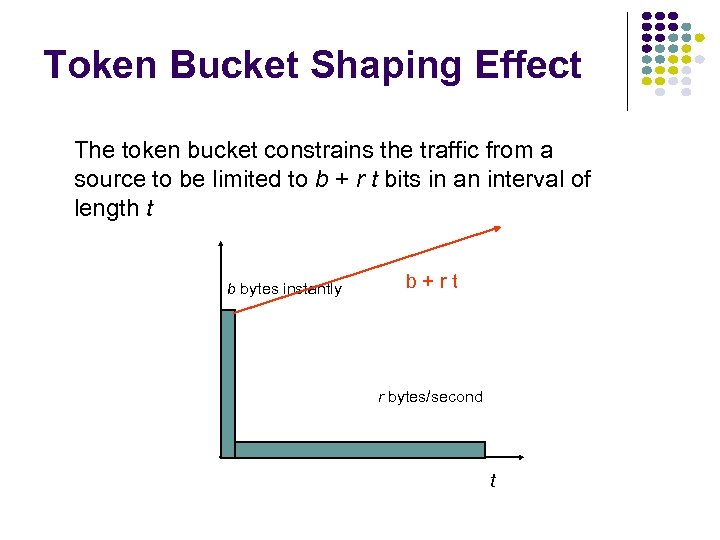 Token Bucket Shaping Effect The token bucket constrains the traffic from a source to