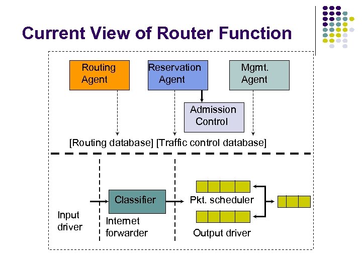 Current View of Router Function Routing Agent Reservation Agent Mgmt. Agent Admission Control [Routing