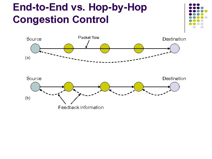 End-to-End vs. Hop-by-Hop Congestion Control Source Packet flow Destination (a) Source Destination (b) Feedback