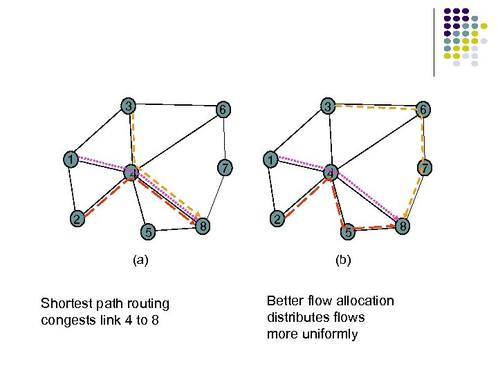 3 1 7 4 2 3 5 (a) Shortest path routing congests link 4