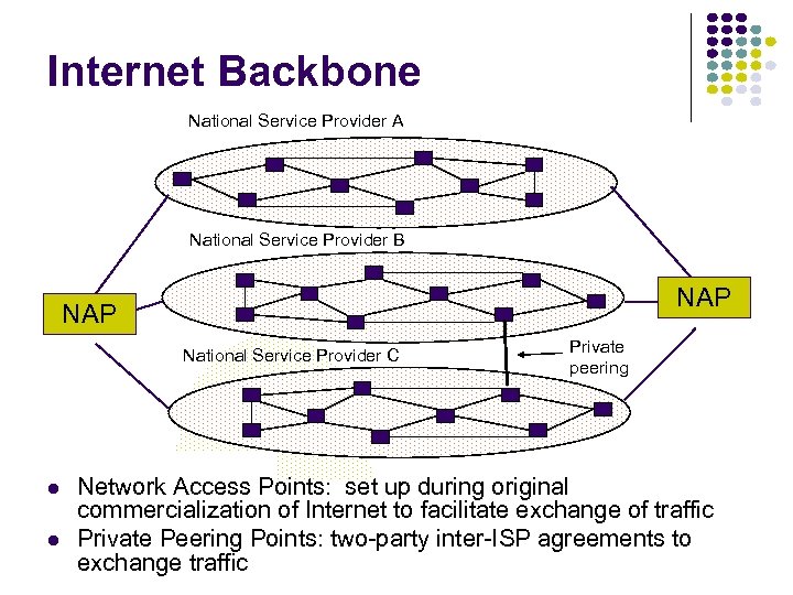 Internet Backbone National Service Provider A National Service Provider B NAP National Service Provider
