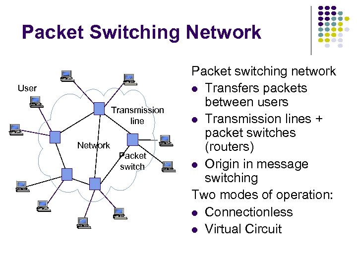Packet Switching Network User Transmission line Network Packet switching network Transfers packets between users