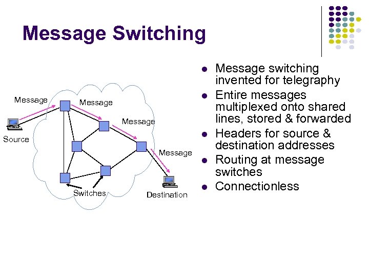 Message Switching Message Source Message Switches Destination Message switching invented for telegraphy Entire messages