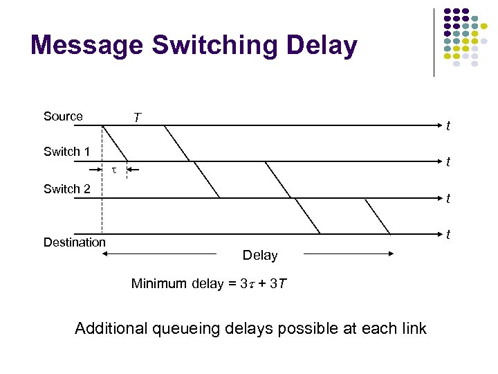 Message Switching Delay Source T t Switch 1 t Switch 2 Destination t t