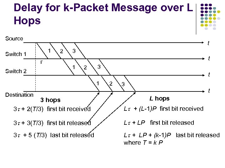 Delay for k-Packet Message over L Hops Source Switch 1 Switch 2 t 1
