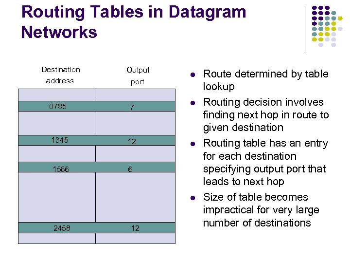 Routing Tables in Datagram Networks Destination address Output port 0785 7 1345 12 1566