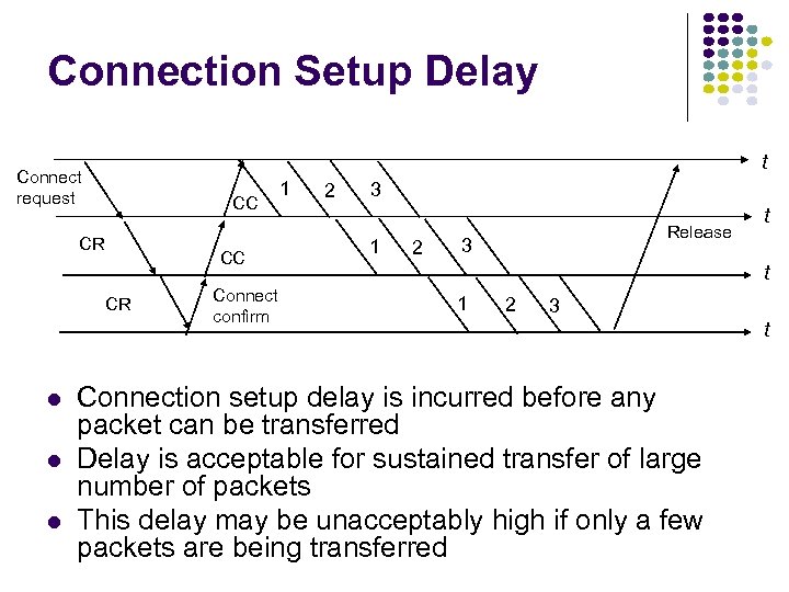 Connection Setup Delay t Connect request CC CR Connect confirm 1 2 3 1