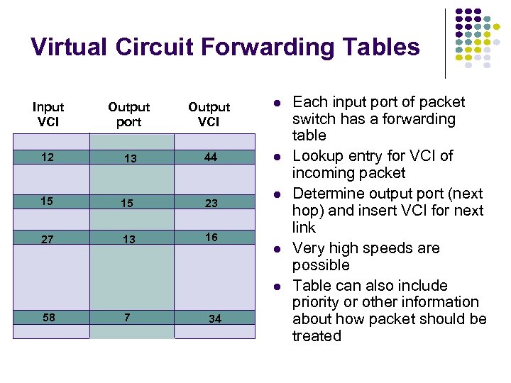 Virtual Circuit Forwarding Tables Input VCI Output port Output VCI 12 13 44 15