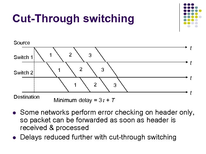 Cut-Through switching Source Switch 1 Switch 2 t 2 1 3 t 2 1