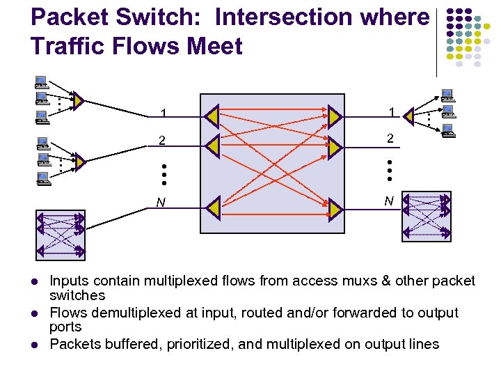  • • • Packet Switch: Intersection where Traffic Flows Meet 2 • •