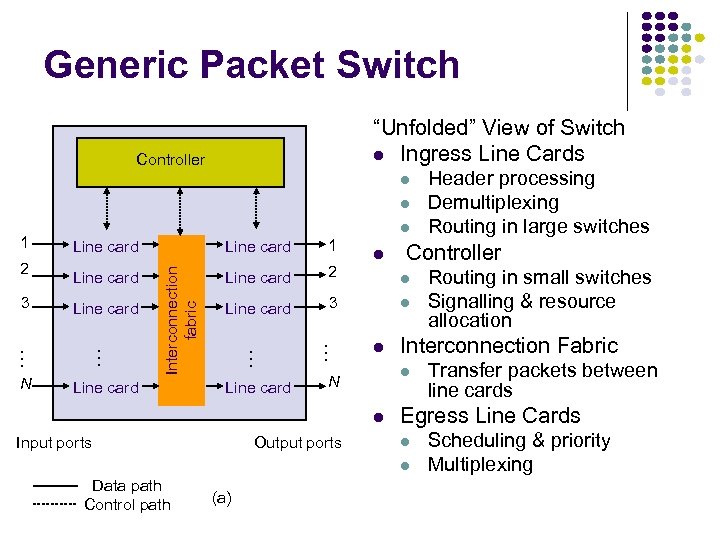 Generic Packet Switch “Unfolded” View of Switch Ingress Line Cards Controller N Line card