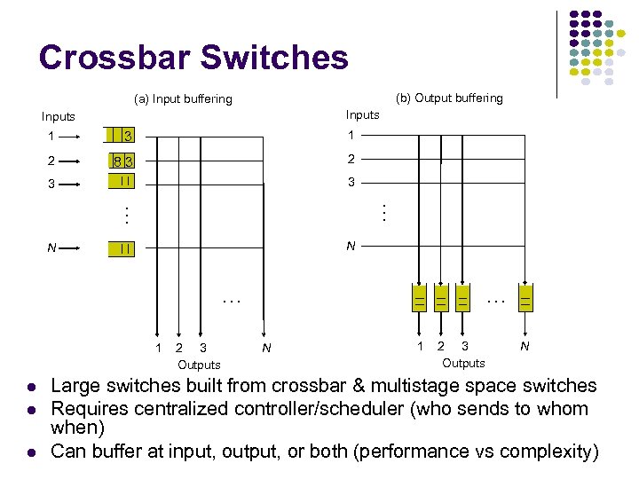 Crossbar Switches (b) Output buffering (a) Input buffering Inputs 1 3 1 2 83
