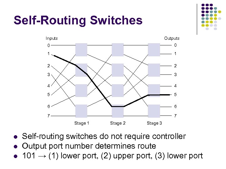 Self-Routing Switches Inputs Outputs 0 0 1 1 2 2 3 3 4 4