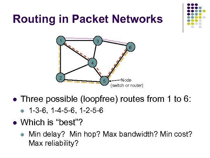 Routing in Packet Networks 1 3 6 4 2 Node (switch or router) Three