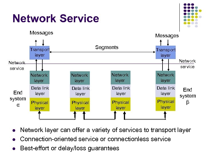 Network Service Messages Segments Transport layer Network service Network layer Data link layer layer