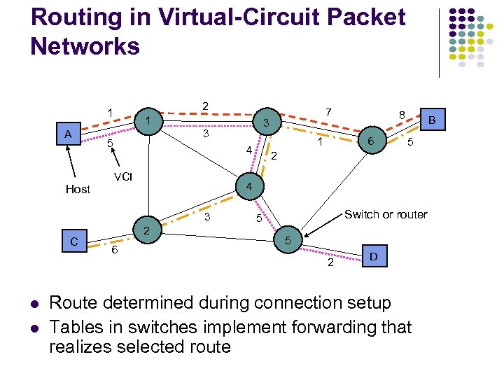 Routing in Virtual-Circuit Packet Networks 2 1 A Host 1 VCI 5 2 Switch