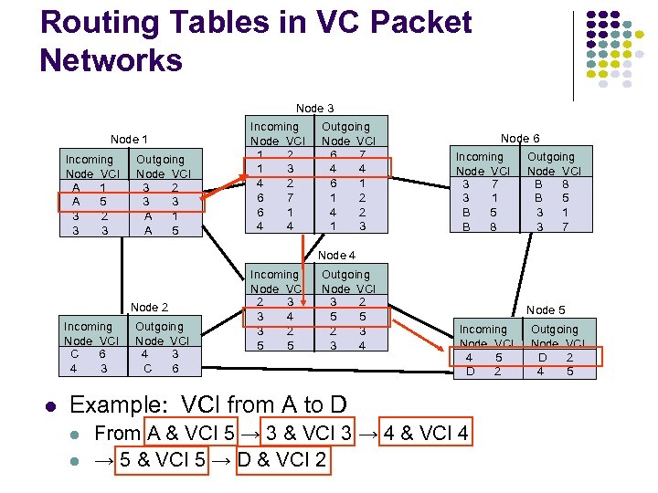 Routing Tables in VC Packet Networks Node 3 Node 1 Incoming Node VCI A