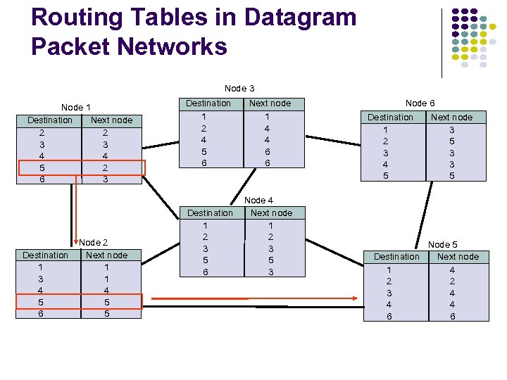 Routing Tables in Datagram Packet Networks Node 3 Node 1 Destination Next node 2