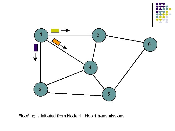 1 3 6 4 2 5 Flooding is initiated from Node 1: Hop 1