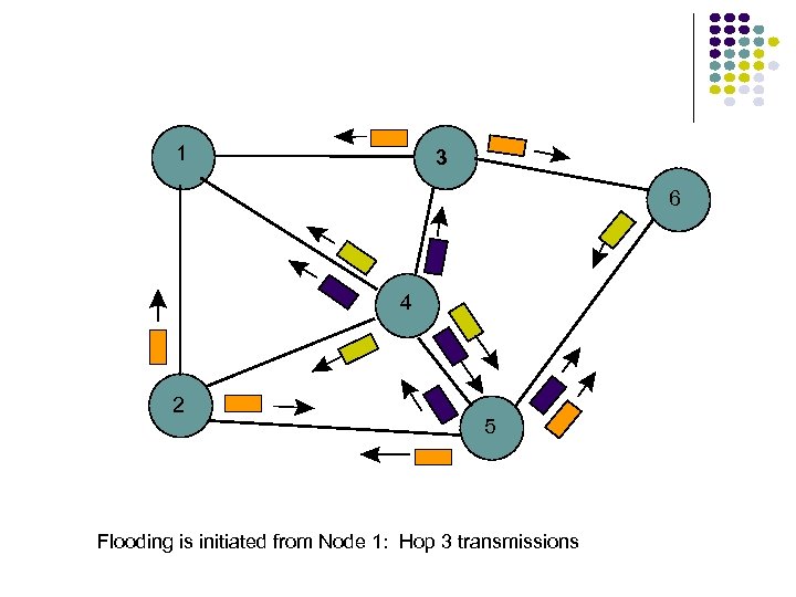 1 3 6 4 2 5 Flooding is initiated from Node 1: Hop 3