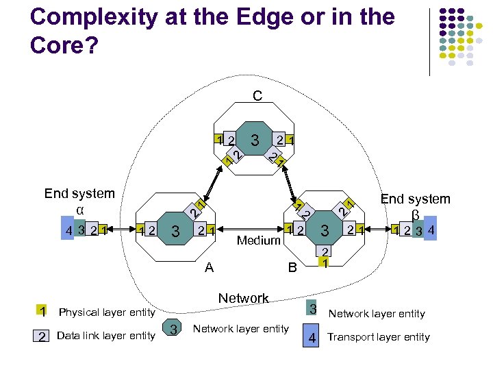 Complexity at the Edge or in the Core? C 4 3 21 1 2