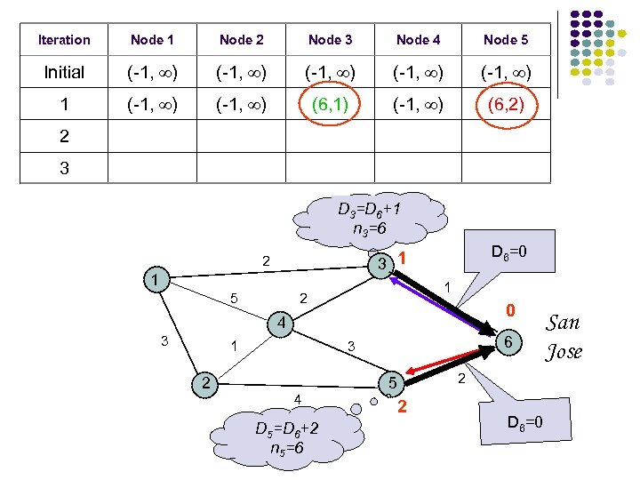 Iteration Node 1 Node 2 Node 3 Node 4 Node 5 Initial (-1, )